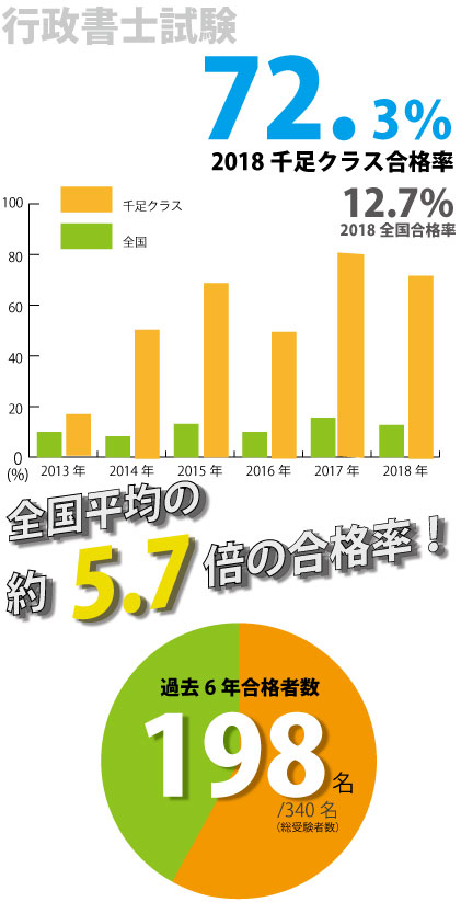 2019行政書士合格棒グラフ
